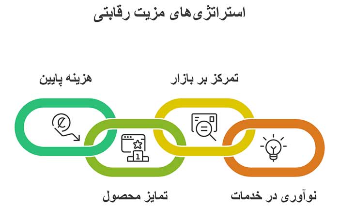 اینفوگرافیک استراتژی های مزیت رقابتی 