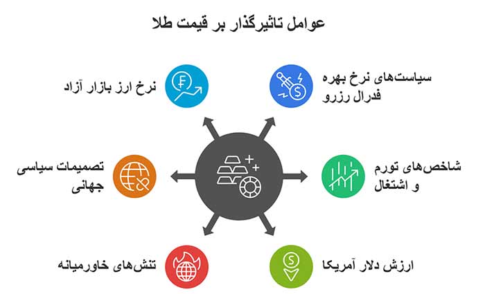 اینفوگرافیک عوامل تاثیرگذار بر قیمت طلا