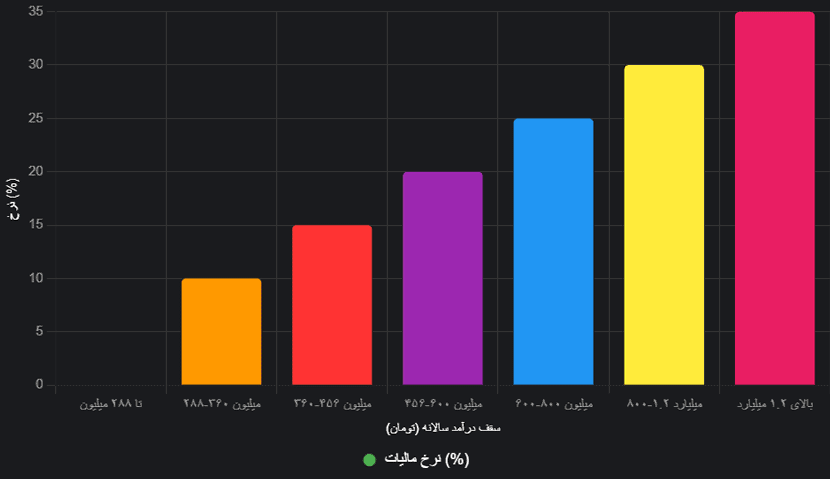 نمودار نرخ مالیات براساس در آمد 