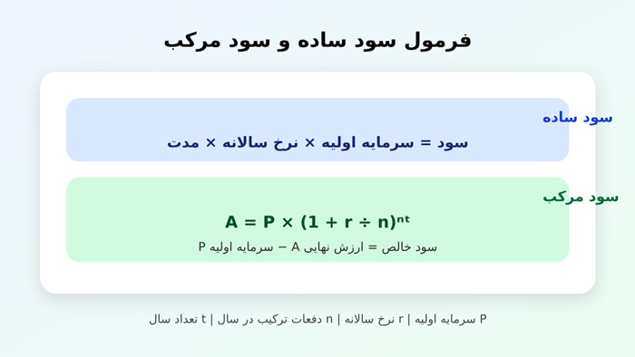 کسب و کار سود ساده و مرکب