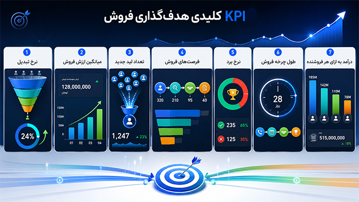 مهم‌ترین KPIهای هدف‌گذاری فروش